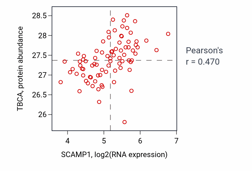 Per-sample scatter of SCAMP1 vs TBCA in OV (Pearson r = 0.47).