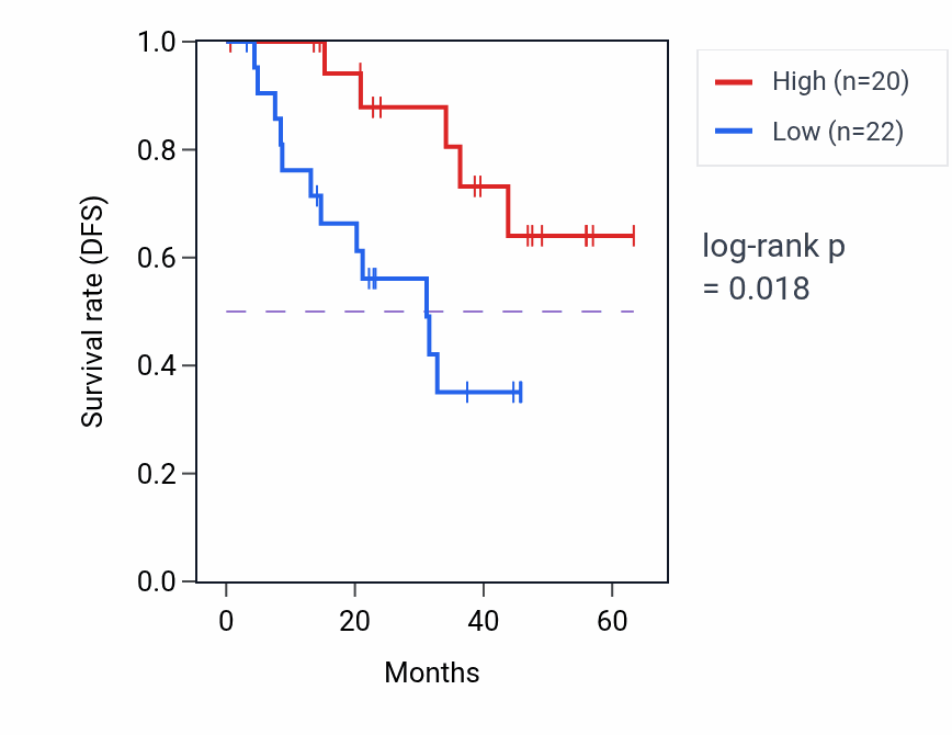 Kaplan&ndash;Meier survival curve for SCAMP1 mass-spec protein-high vs -low samples in HNSC.