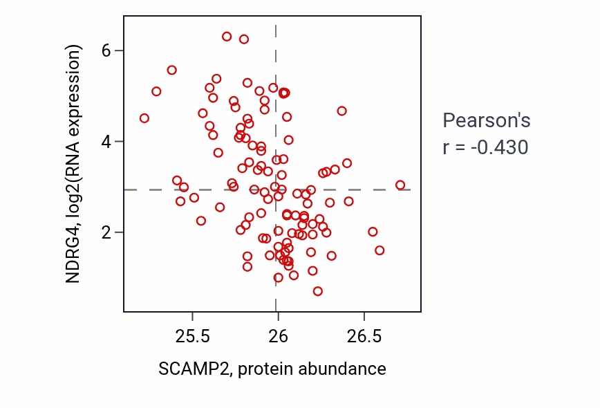 Per-sample scatter of SCAMP2 vs NDRG4 in LSCC (Pearson r = -0.43).