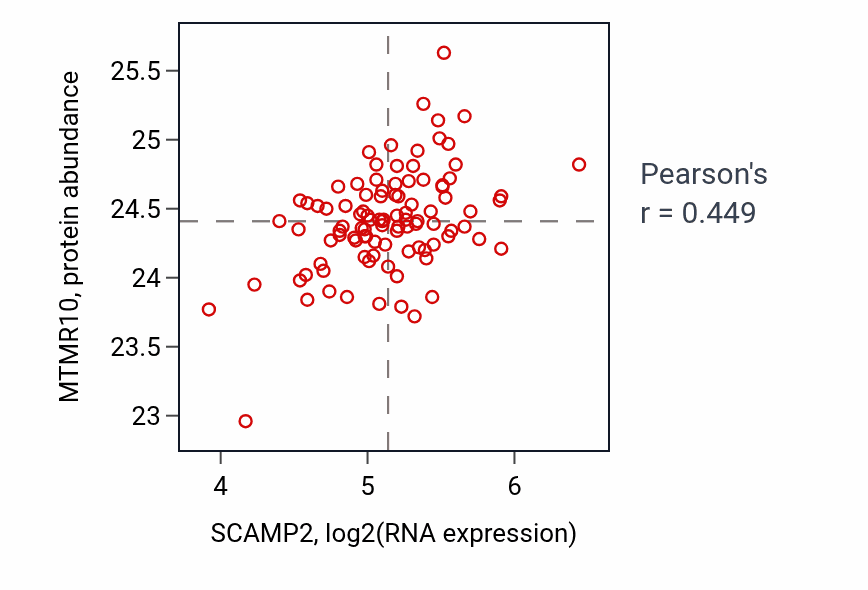 Per-sample scatter of SCAMP2 vs MTMR10 in GBM (Pearson r = 0.45).
