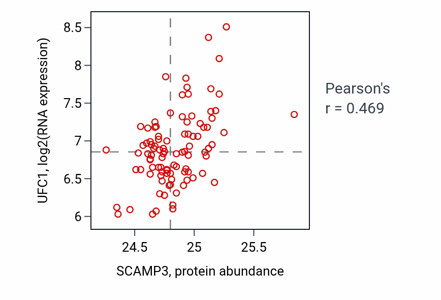 Per-sample scatter of SCAMP3 vs UFC1 in COAD (Pearson r = 0.47).