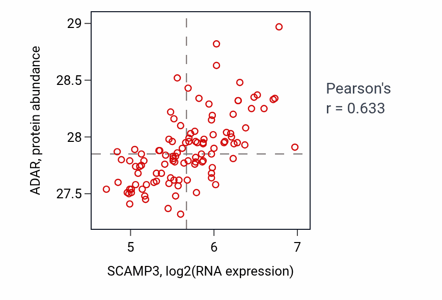Per-sample scatter of SCAMP3 vs ADAR in LSCC (Pearson r = 0.63).