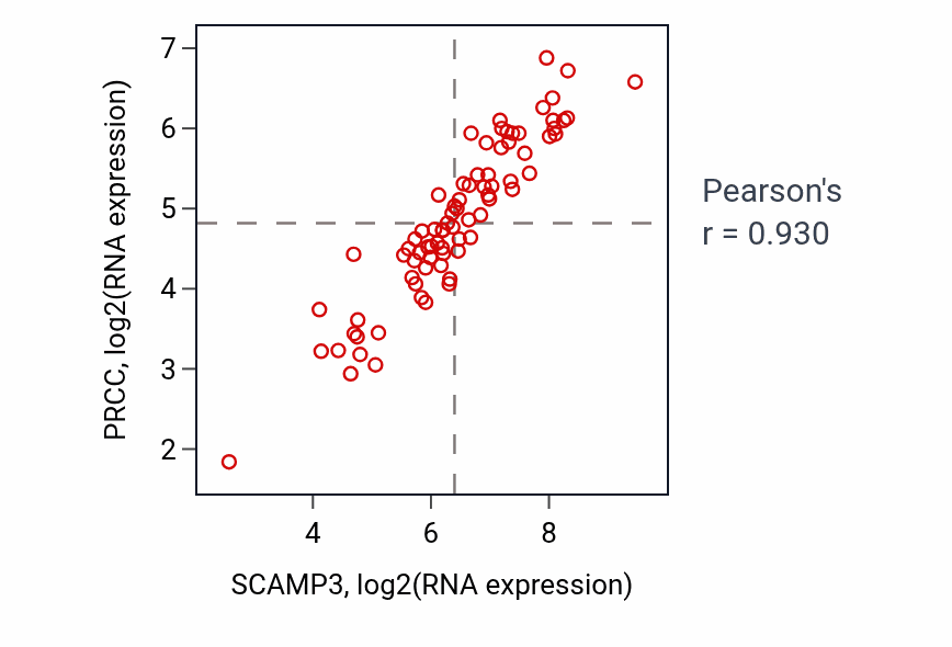 Per-sample scatter of SCAMP3 vs PRCC in ACC (Pearson r = 0.93).