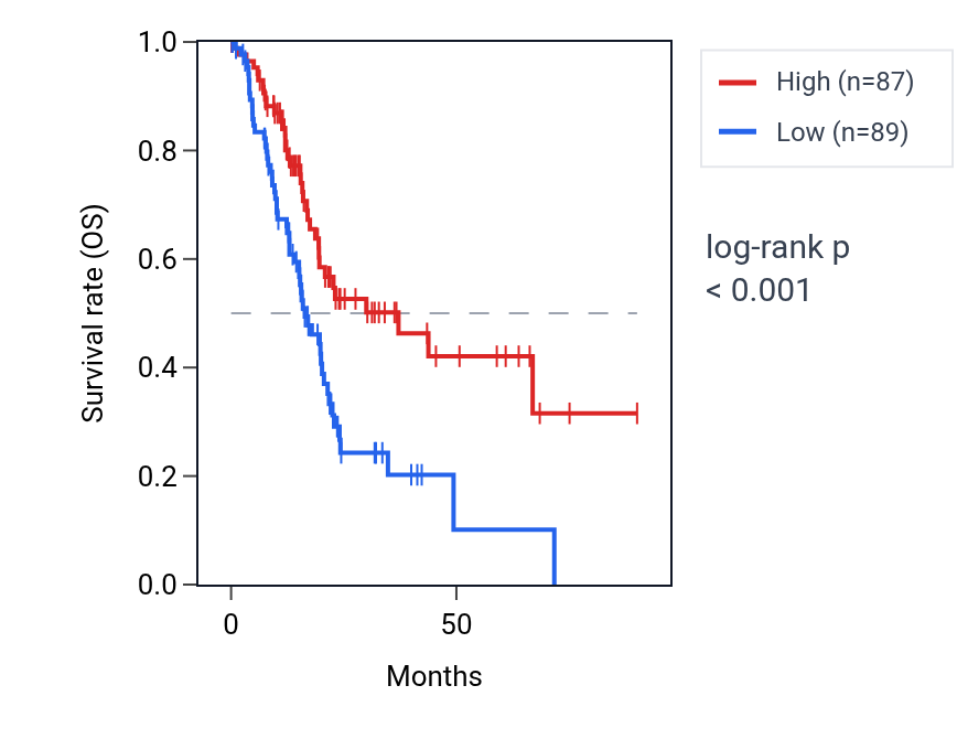 Kaplan&ndash;Meier survival curve for SCAMP5 RNA expression in PAAD: high vs low expression groups.