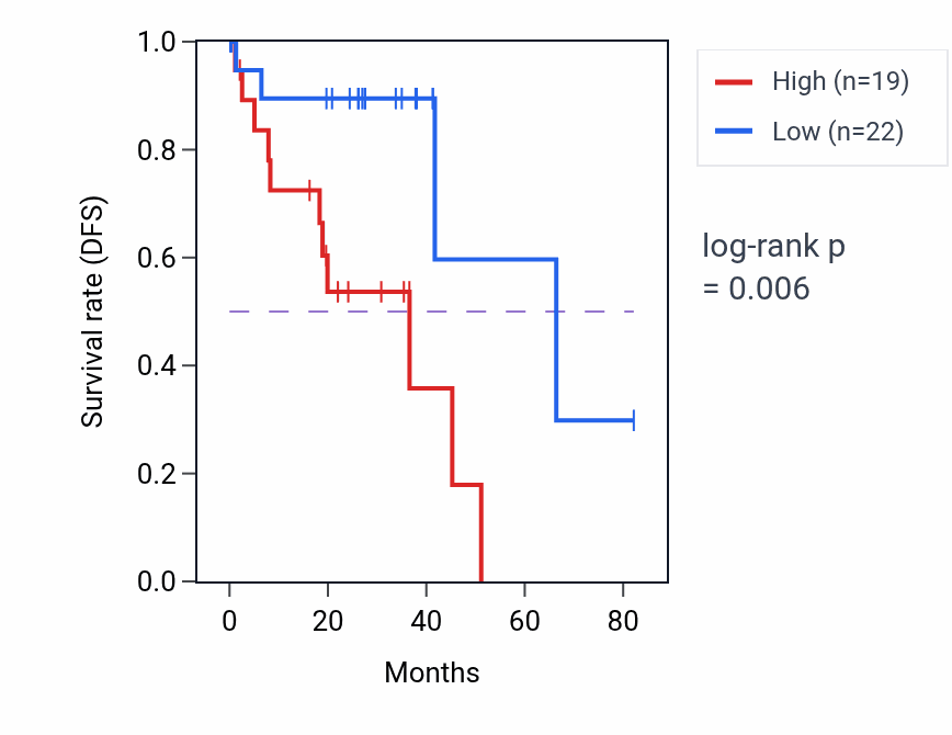Kaplan&ndash;Meier survival curve for SCAND1 RNA expression in UVM: high vs low expression groups.