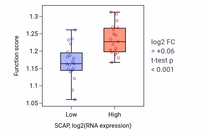 Box plot of Epigenetic regulation of gene expression in SCAP-low vs SCAP-high samples in BONE.