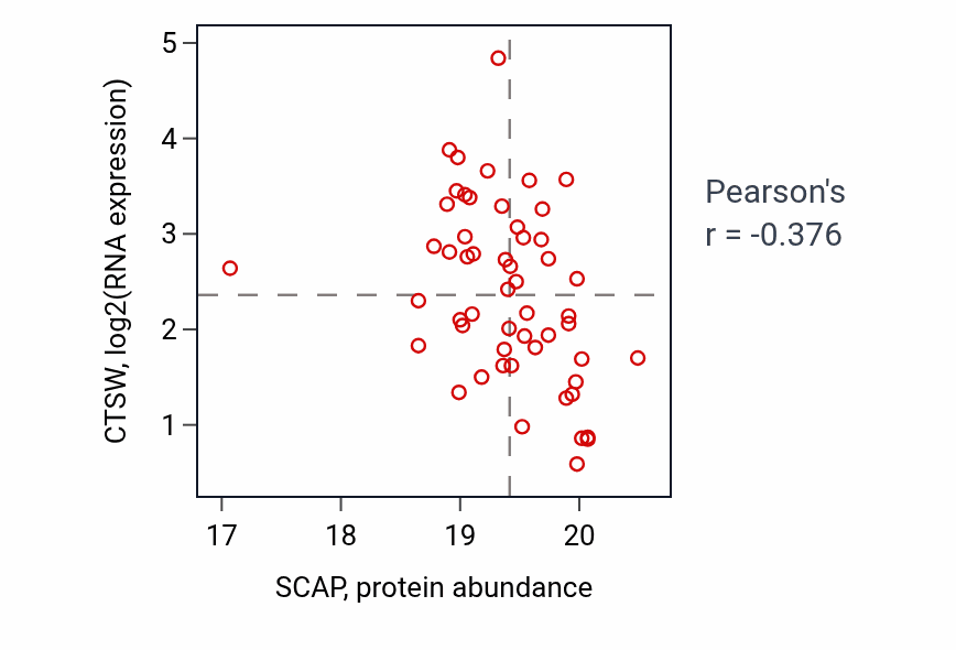 Per-sample scatter of SCAP vs CTSW in COAD (Pearson r = -0.38).