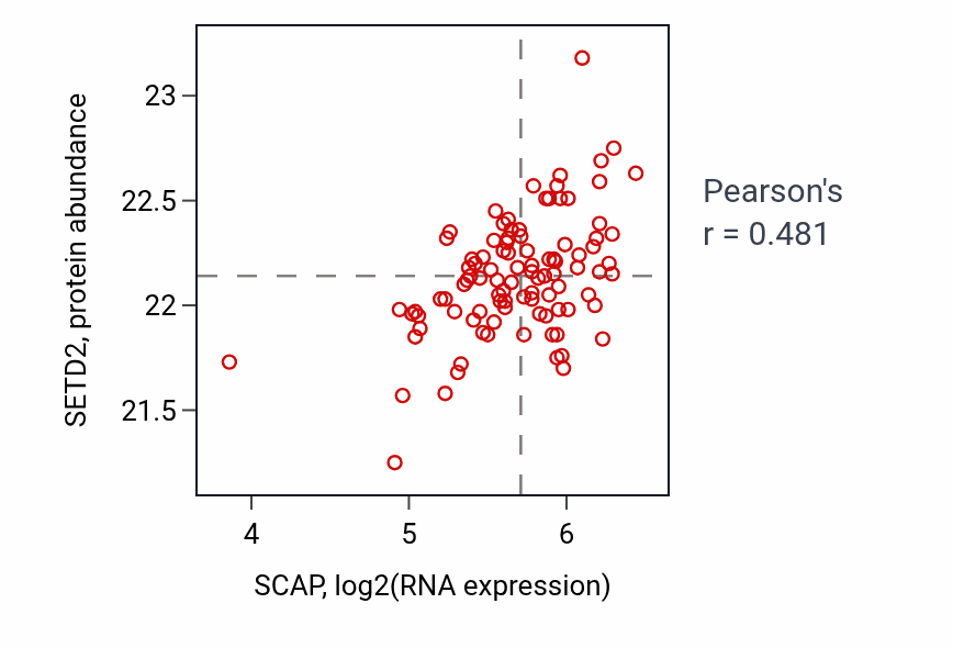 Per-sample scatter of SCAP vs SETD2 in GBM (Pearson r = 0.48).