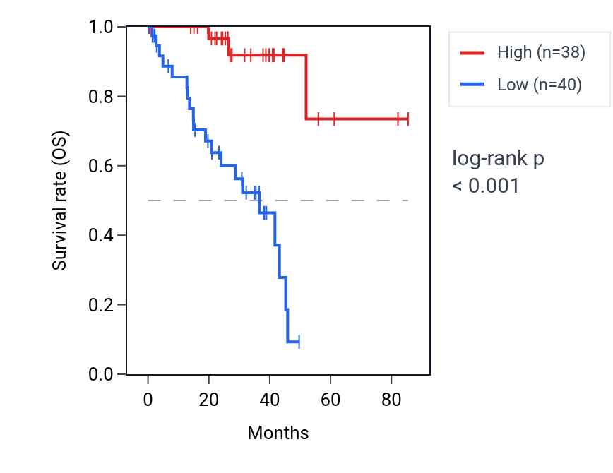 Kaplan&ndash;Meier survival curve for SCAP RNA expression in UVM: high vs low expression groups.