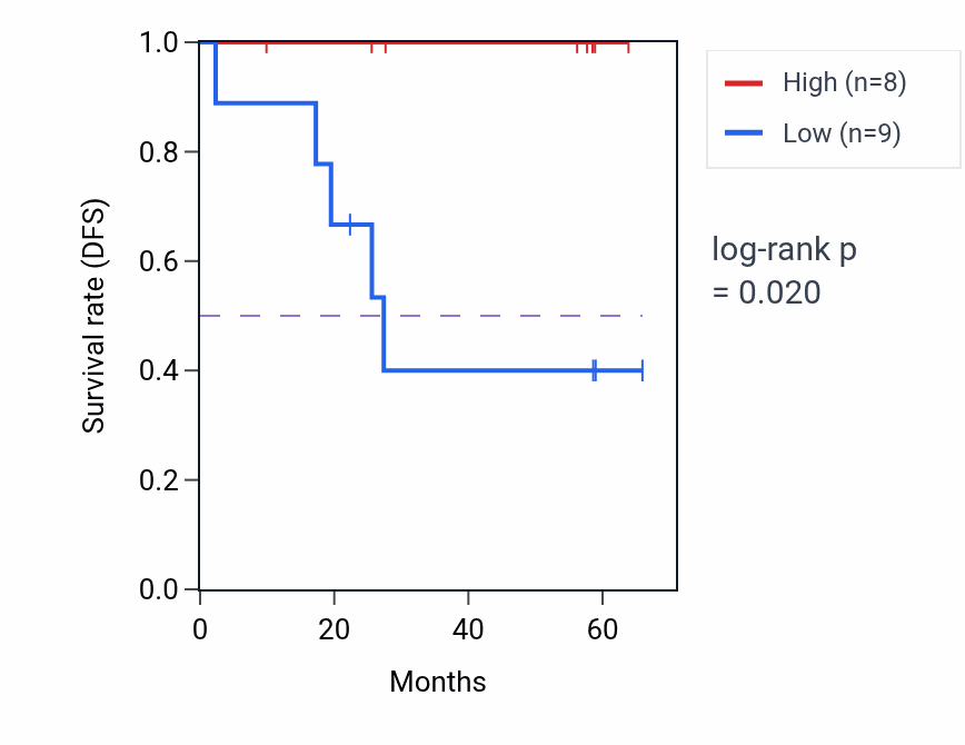 Kaplan&ndash;Meier survival curve for SCAP mass-spec protein-high vs -low samples in CCRCC.