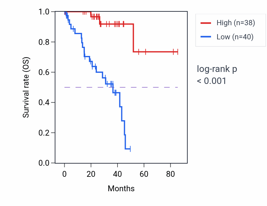 Kaplan&ndash;Meier survival curve for SCAP RNA-high vs -low samples in UVM.