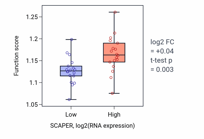 Box plot of Post-Golgi vesicle-mediated transport in SCAPER-low vs SCAPER-high samples in URINARY_TRACT.