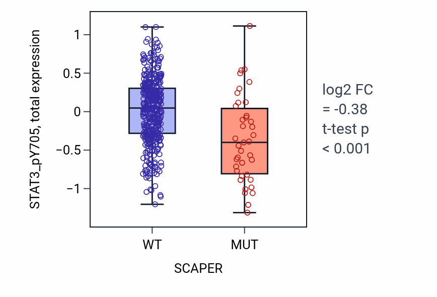 Box plot of STAT3_pY705 in SCAPER-low vs SCAPER-high samples in UCEC.