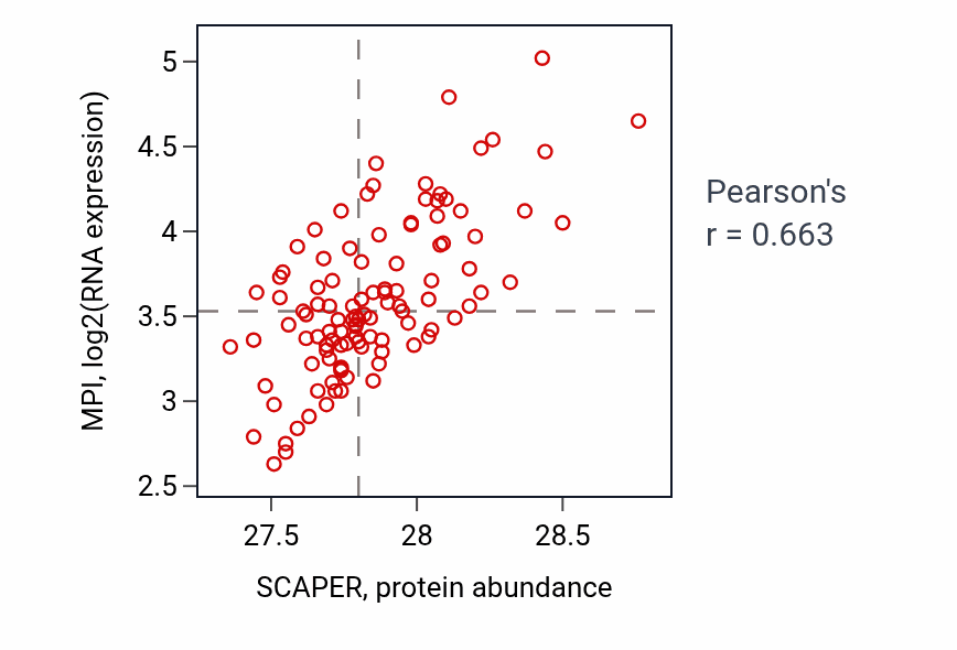 Per-sample scatter of SCAPER vs MPI in LSCC (Pearson r = 0.66).