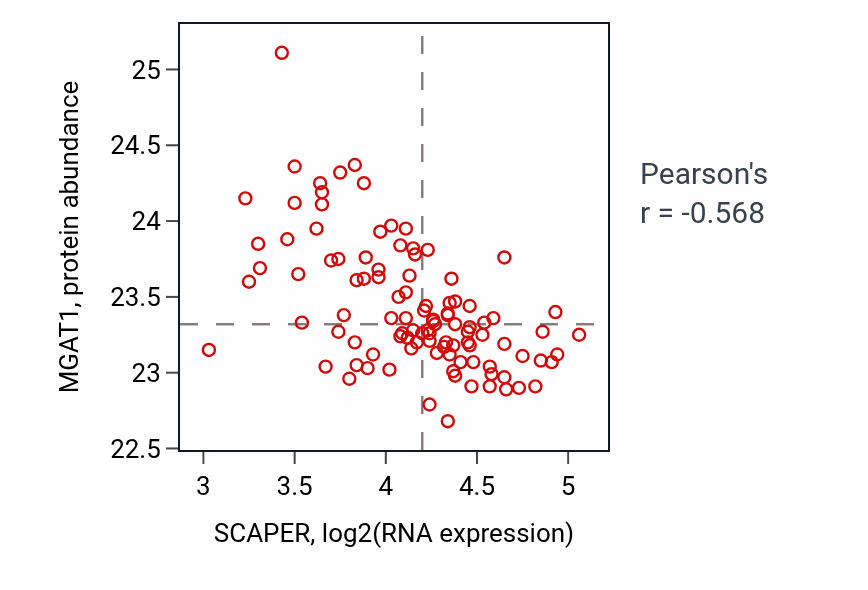 Per-sample scatter of SCAPER vs MGAT1 in CCRCC (Pearson r = -0.57).