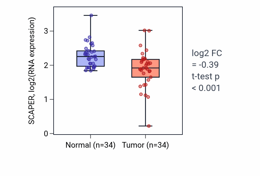 Tumor-vs-normal expression box plot for SCAPER RNA in COAD.