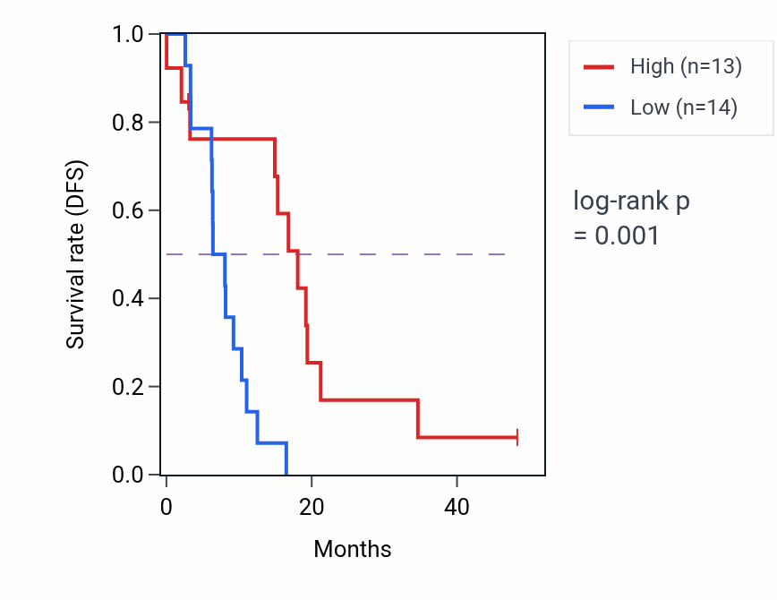 Kaplan&ndash;Meier survival curve for SCAPER mass-spec protein-high vs -low samples in GBM.