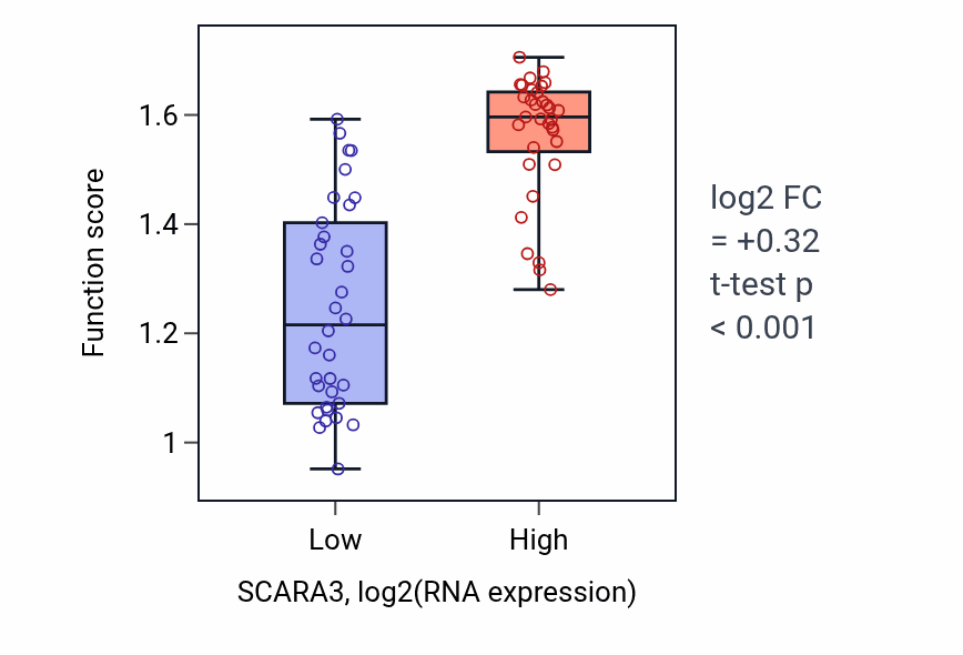 Box plot of Negative regulation of complement-dependent cytotoxicity in SCARA3-low vs SCARA3-high samples in LARGE_INTESTINE.