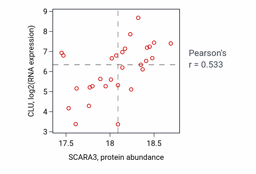 Per-sample scatter of SCARA3 vs CLU in LUAD (Pearson r = 0.53).