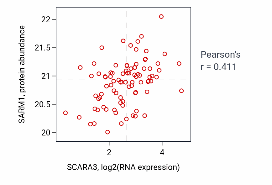 Per-sample scatter of SCARA3 vs SARM1 in COAD (Pearson r = 0.41).