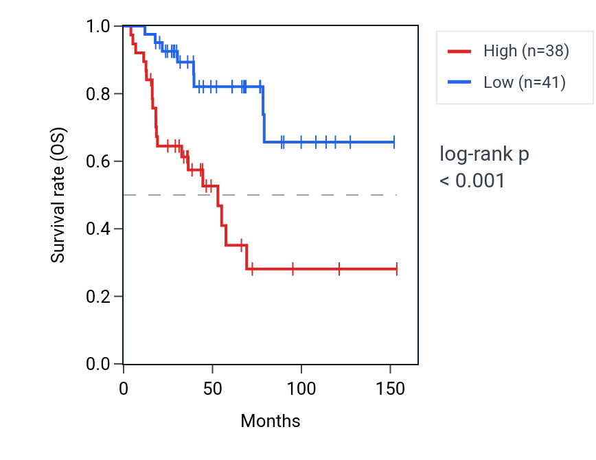 Kaplan&ndash;Meier survival curve for SCARA3 RNA expression in ACC: high vs low expression groups.