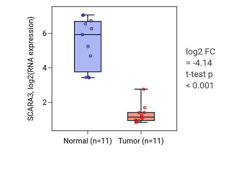 Tumor-vs-normal expression box plot for SCARA3 RNA in KICH.