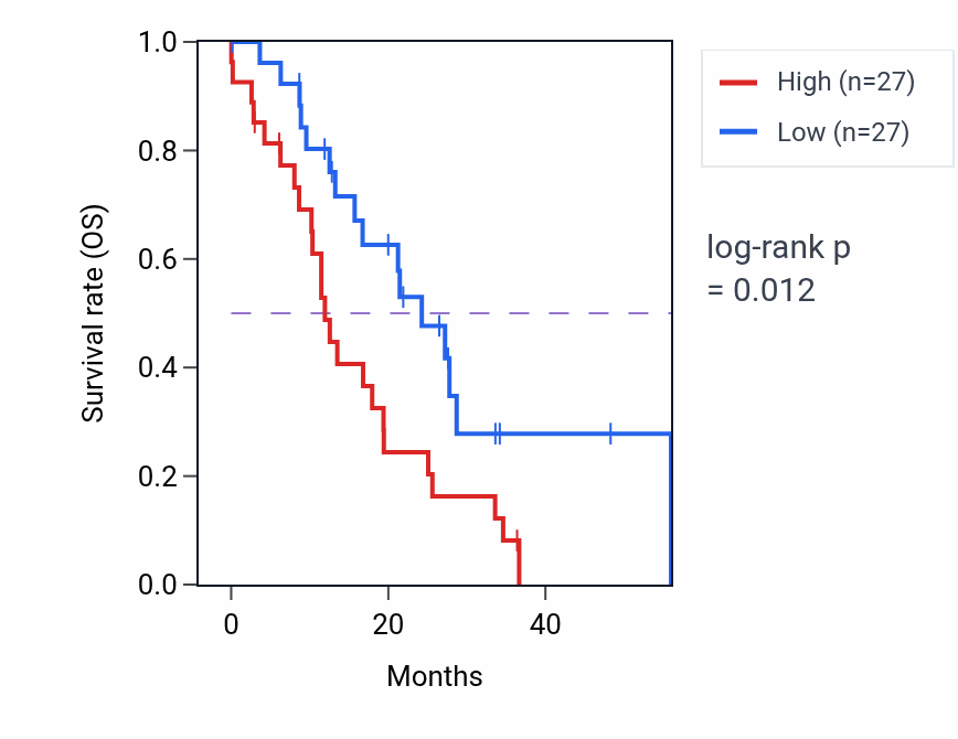 Kaplan&ndash;Meier survival curve for SCARA3 mass-spec protein-high vs -low samples in GBM.