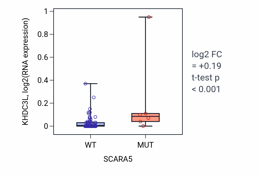 Box plot of KHDC3L in SCARA5-low vs SCARA5-high samples in BLOOD_Leukemia.