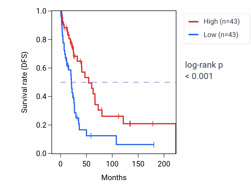 Kaplan&ndash;Meier survival curve for SCARA5 RNA expression in SKCM: high vs low expression groups.