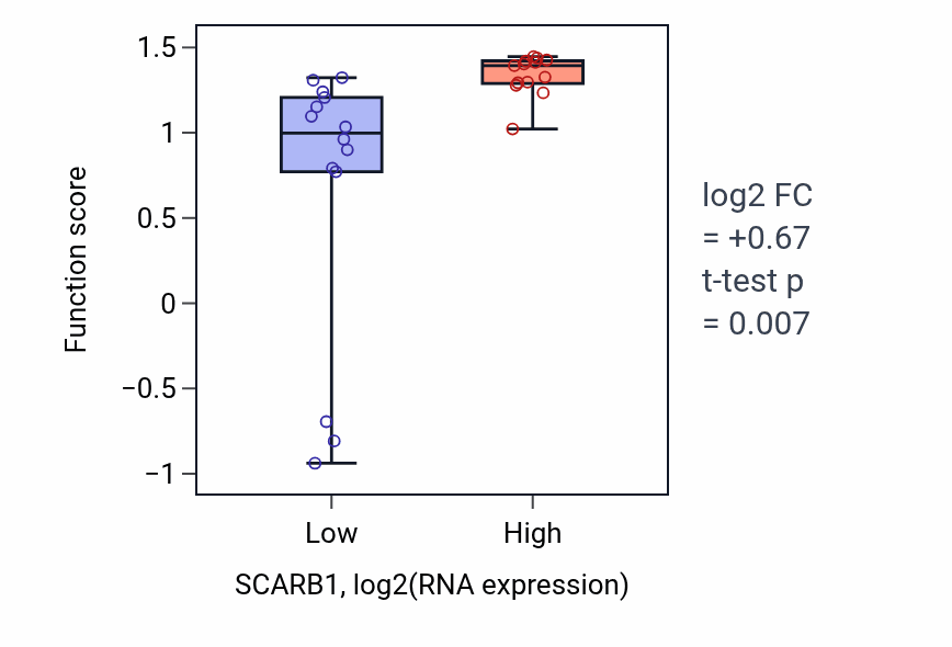 Box plot of Positive regulation of nitric oxide mediated signal transduction in SCARB1-low vs SCARB1-high samples in LUNG_NSCLC_LUSC.