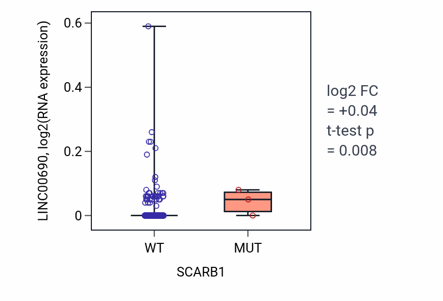 Box plot of LINC00690 in SCARB1-low vs SCARB1-high samples in BRCA.