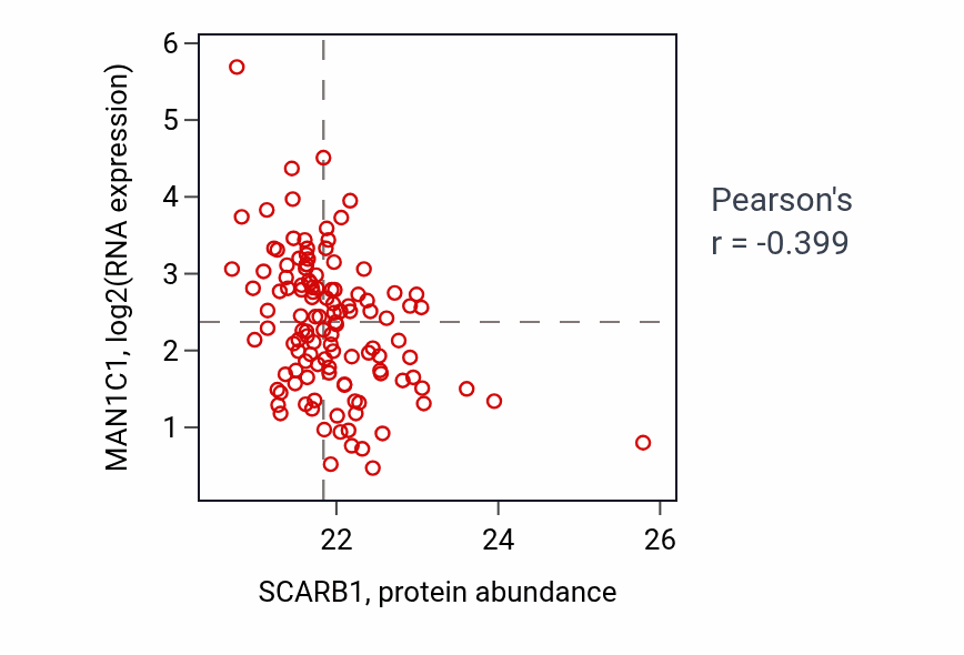 Per-sample scatter of SCARB1 vs MAN1C1 in BRCA (Pearson r = -0.40).
