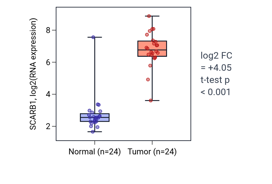 Tumor-vs-normal expression box plot for SCARB1 in KIRC.