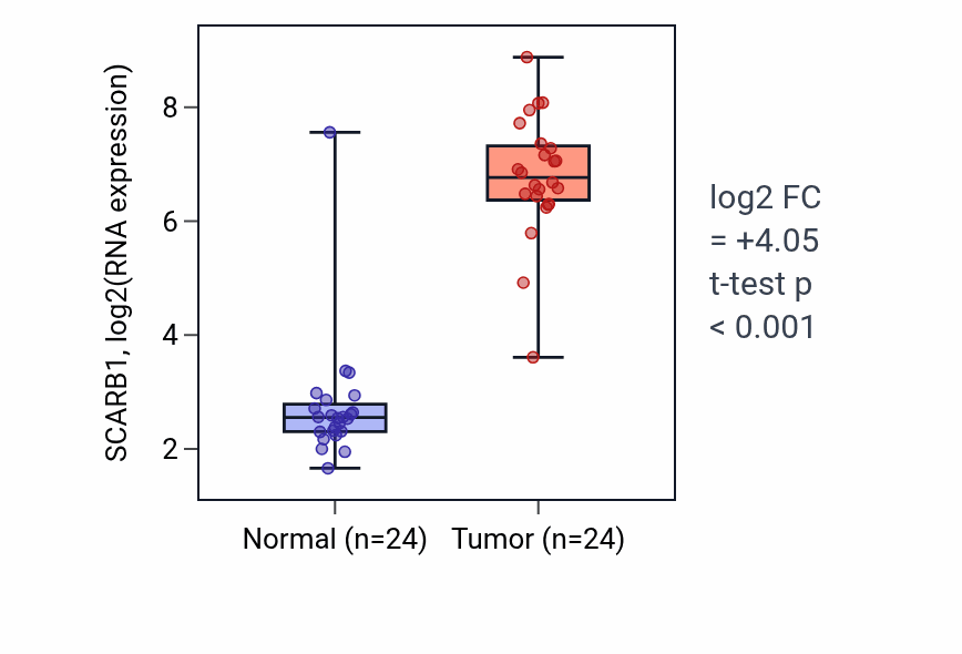 Tumor-vs-normal expression box plot for SCARB1 RNA in KIRC.