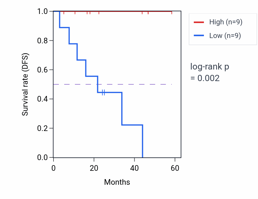 Kaplan&ndash;Meier survival curve for SCARB1 mass-spec protein-high vs -low samples in LSCC.