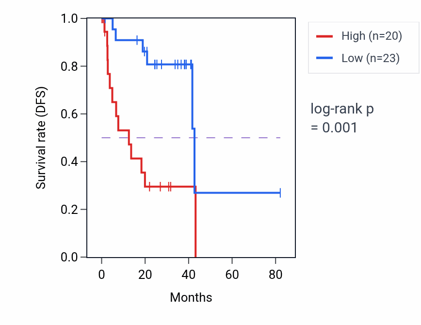 Kaplan&ndash;Meier survival curve for SCARB1 RNA-high vs -low samples in UVM.