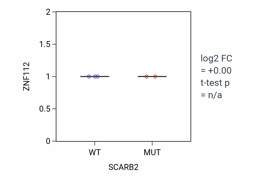 Box plot of ZNF112 in SCARB2-low vs SCARB2-high samples in BLOOD_Leukemia.