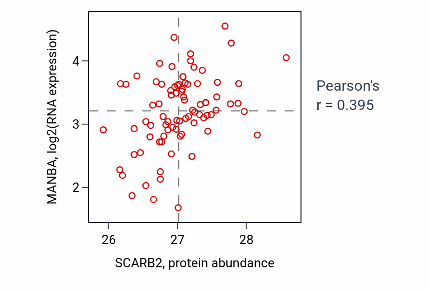 Per-sample scatter of SCARB2 vs MANBA in OV (Pearson r = 0.40).
