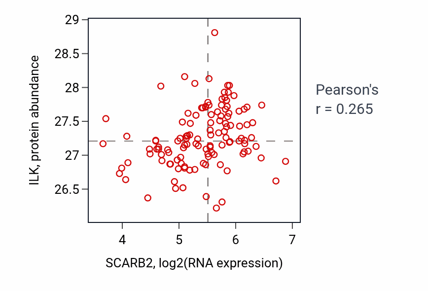 Per-sample scatter of SCARB2 vs ILK in BRCA (Pearson r = 0.27).