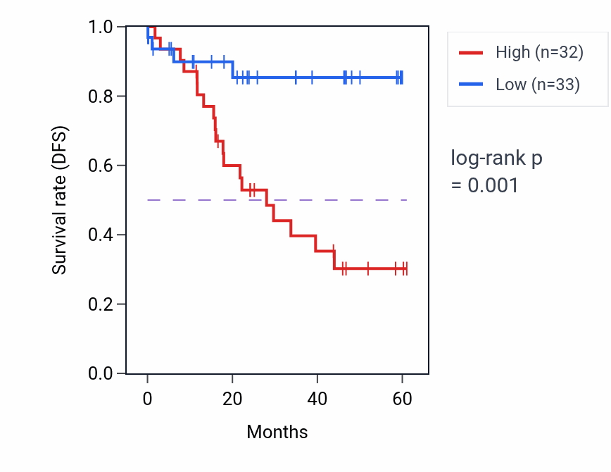 Kaplan&ndash;Meier survival curve for SCARB2 mass-spec protein-high vs -low samples in LSCC.