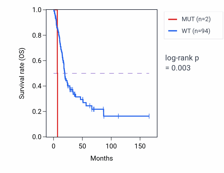 Kaplan&ndash;Meier survival curve for SCARB2 mutant vs wild-type samples in BLCA.