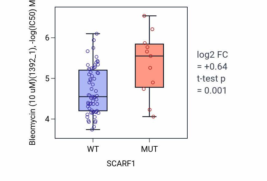 Box plot of Bleomycin (10 uM) in SCARF1-low vs SCARF1-high samples in BLOOD_Leukemia.