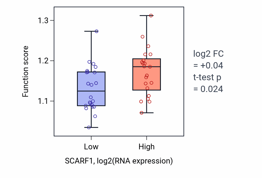 Box plot of Establishment of protein localization to vacuole in SCARF1-low vs SCARF1-high samples in UPPER_AERODIGESTIVE_TRACT.