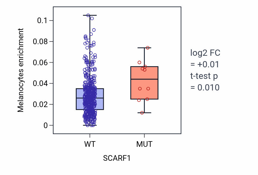 Box plot of Melanocytes in SCARF1-low vs SCARF1-high samples in COAD.