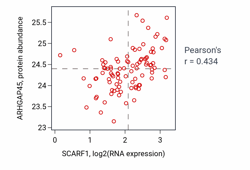 Per-sample scatter of SCARF1 vs ARHGAP45 in UCEC (Pearson r = 0.43).