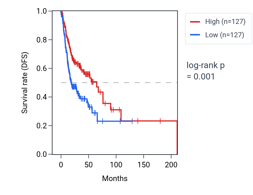Kaplan&ndash;Meier survival curve for SCARF1 RNA expression in HNSC: high vs low expression groups.