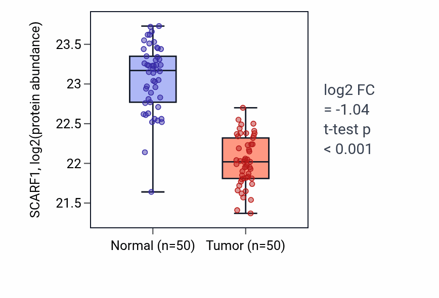 Tumor-vs-normal mass-spec protein box plot for SCARF1 in LSCC.