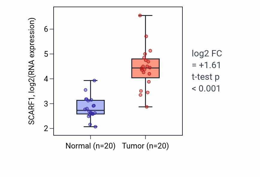 Tumor-vs-normal expression box plot for SCARF1 RNA in KIRC.