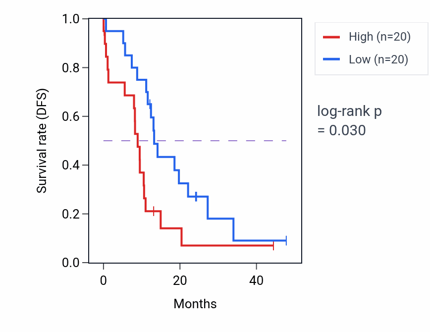 Kaplan&ndash;Meier survival curve for SCARF1 mass-spec protein-high vs -low samples in PDAC.
