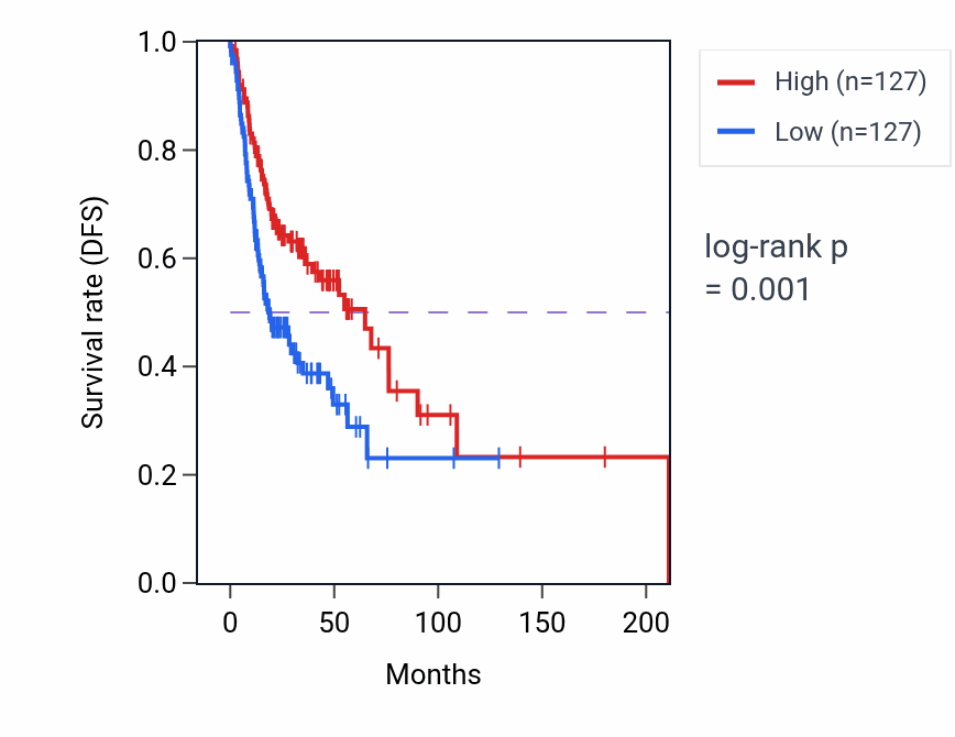 Kaplan&ndash;Meier survival curve for SCARF1 RNA-high vs -low samples in HNSC.